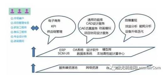海目星激光智能制造 三云協(xié)同創(chuàng)新鏈與電子商務(wù)運(yùn)營(yíng)管理服務(wù)的融合之道